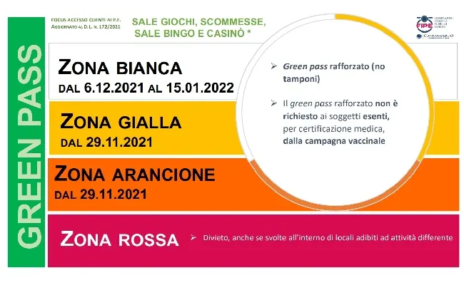 Super Green pass, Fipe-Confcommercio: certificazione rafforzata per sale giochi e scommesse da oggi in zona gialla e arancione, dal 6 dicembre al 15 gennaio anche in zona bianca
