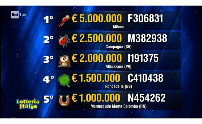 Lotteria Italia 2023: Lombardia superstar a Milano il primo premio da 5 milioni