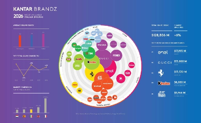 Snai e Sisal entrano nella classifica 2026 di Kantar: è la prima volta per i brand di gaming.
