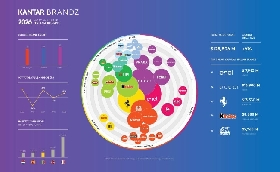 Snai e Sisal entrano nella classifica 2026 di Kantar: è la prima volta per i brand di gaming.